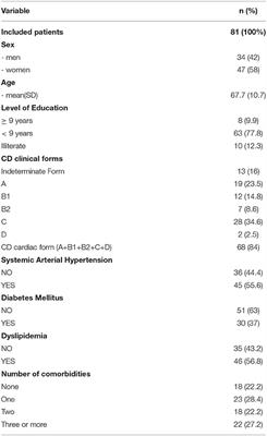 Impact of COVID-19 In-hospital Mortality in Chagas Disease Patients